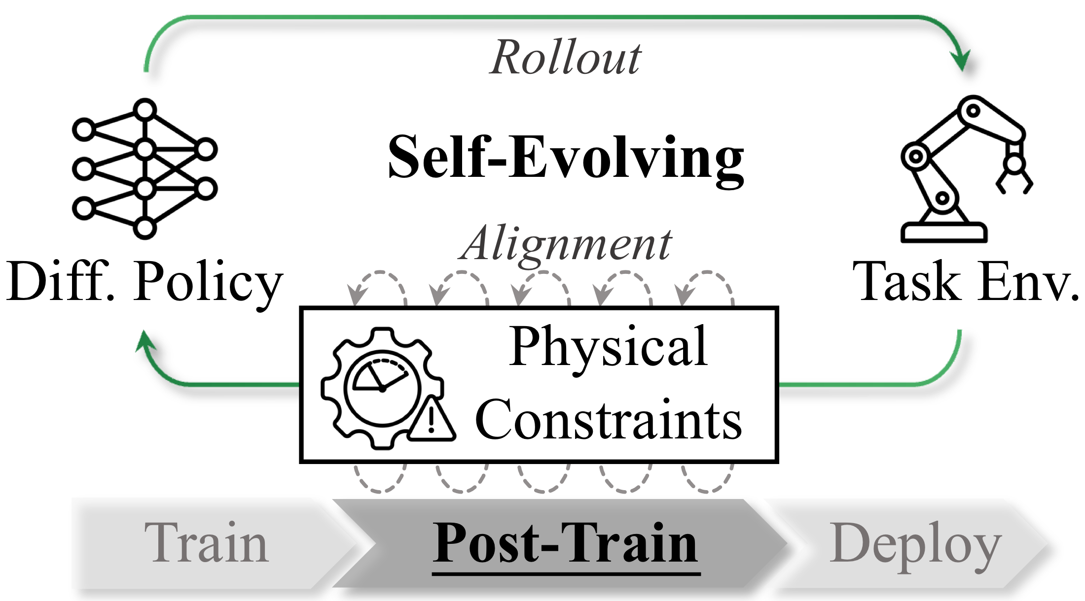 Pretraining capabilities plus post-training safety alignment